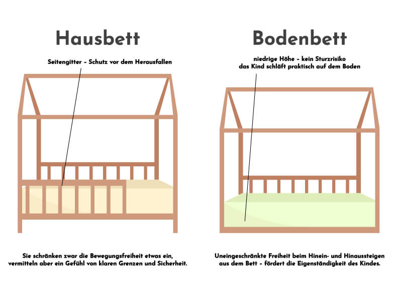 Bodenbett und Hausbett – Unterschiede bei Montessori-Betten