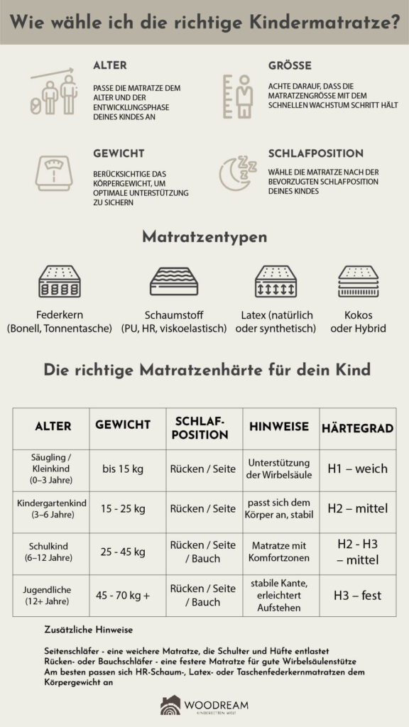 Grafische Übersicht über Matratzentypen und Härtegrade für Kinder je nach Alter und Körpergewicht